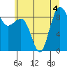 Port Ludlow tide chart for Saturday, July 4, 2026