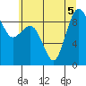 Port Ludlow tide chart for Sunday, July 5, 2026