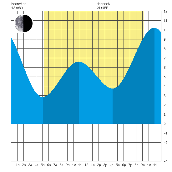 Port Ludlow tide chart for Tuesday, July 7, 2026