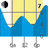 Port Ludlow tide chart for Tuesday, July 7, 2026