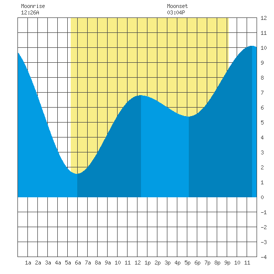 Port Ludlow tide chart for Wednesday, July 8, 2026