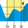 Port Ludlow tide chart for Wednesday, July 8, 2026