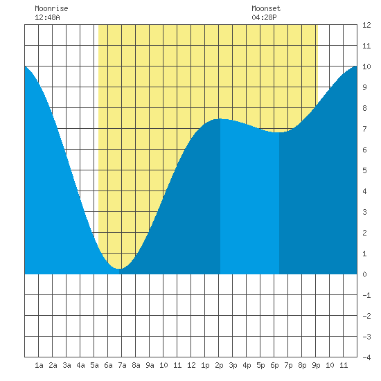 Port Ludlow tide chart for Thursday, July 9, 2026