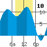 Port Madison tide chart for Sunday, January 10, 2021