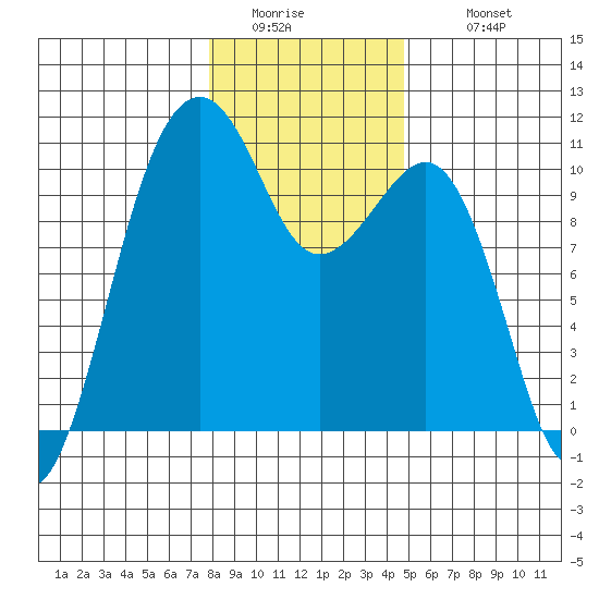 Port Madison tide chart for Friday, January 15, 2021