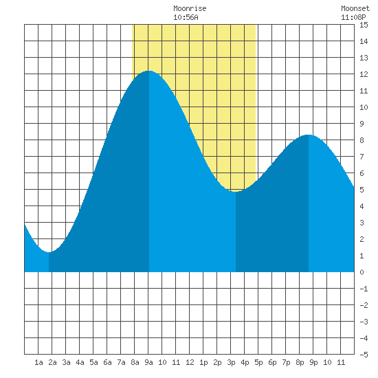 Port Madison tide chart for Monday, January 18, 2021