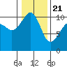 Port Madison tide chart for Thursday, January 21, 2021