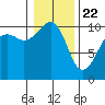 Port Madison tide chart for Friday, January 22, 2021