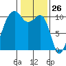 Port Madison tide chart for Tuesday, January 26, 2021
