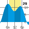 Port Madison tide chart for Friday, January 29, 2021