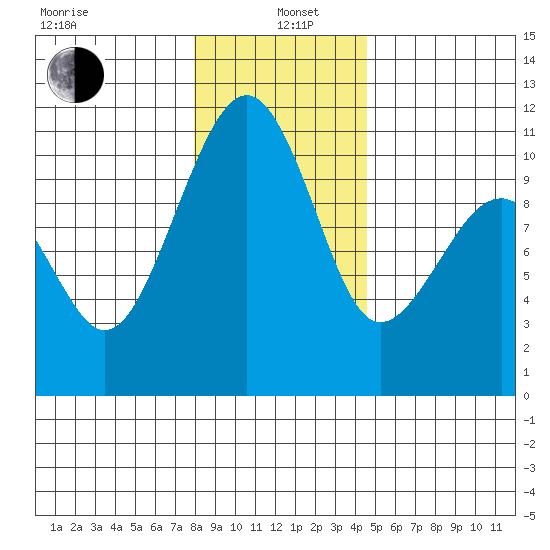 Port Madison tide chart for Wednesday, January 6, 2021