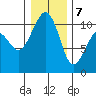 Port Madison tide chart for Thursday, January 7, 2021