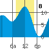 Port Madison tide chart for Friday, January 8, 2021