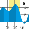 Port Madison tide chart for Saturday, January 9, 2021