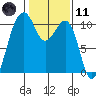 Port Madison tide chart for Thursday, February 11, 2021