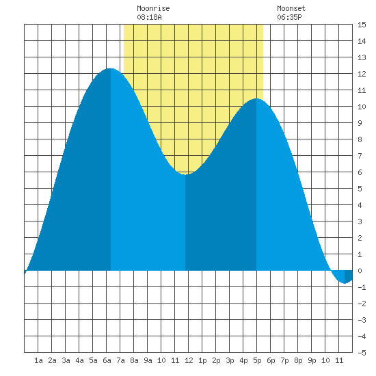 Port Madison tide chart for Friday, February 12, 2021