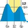 Port Madison tide chart for Friday, February 12, 2021