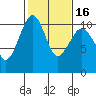 Port Madison tide chart for Tuesday, February 16, 2021