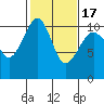Port Madison tide chart for Wednesday, February 17, 2021