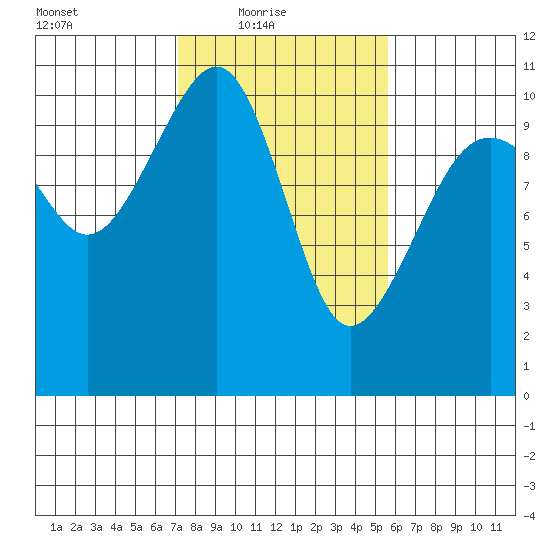 Port Madison tide chart for Thursday, February 18, 2021