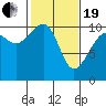 Port Madison tide chart for Friday, February 19, 2021