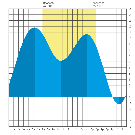 Port Madison tide chart for Friday, February 26, 2021