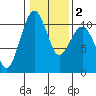 Port Madison tide chart for Tuesday, February 2, 2021