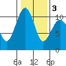 Port Madison tide chart for Wednesday, February 3, 2021
