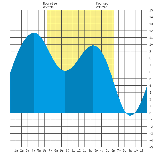 Port Madison tide chart for Wednesday, March 10, 2021