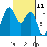Port Madison tide chart for Thursday, March 11, 2021