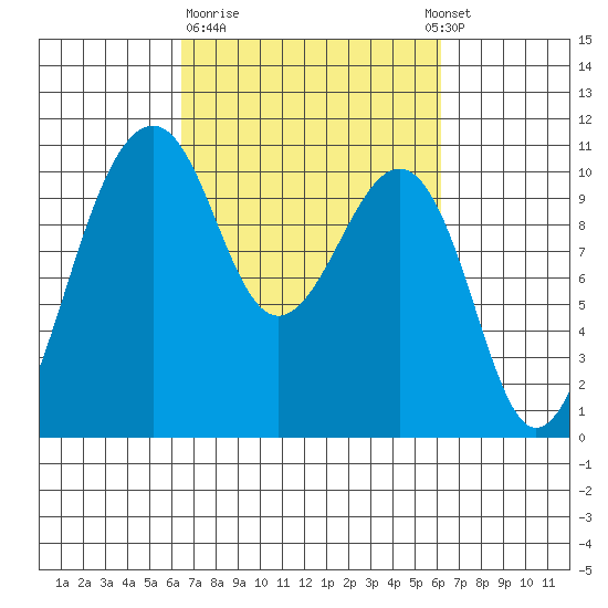 Port Madison tide chart for Friday, March 12, 2021