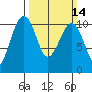 Port Madison tide chart for Sunday, March 14, 2021