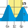 Port Madison tide chart for Monday, March 15, 2021