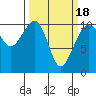 Port Madison tide chart for Thursday, March 18, 2021