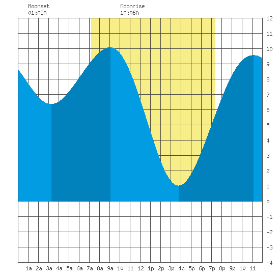 Port Madison tide chart for Friday, March 19, 2021