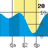 Port Madison tide chart for Saturday, March 20, 2021