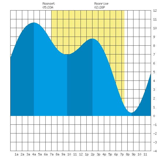 Port Madison tide chart for Wednesday, March 24, 2021