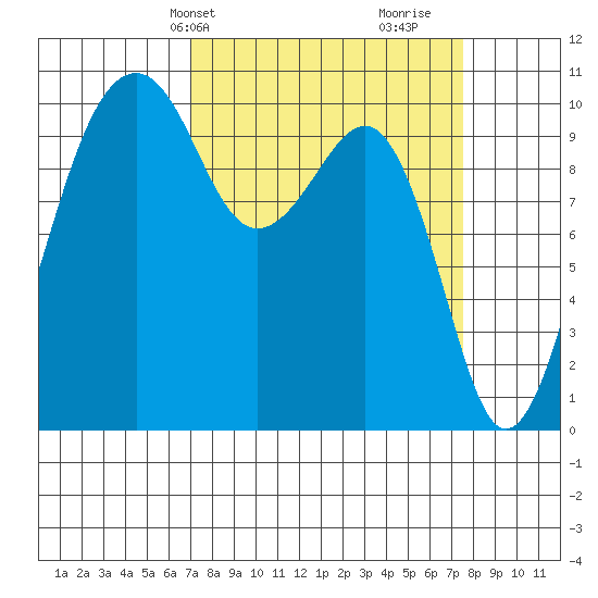 Port Madison tide chart for Thursday, March 25, 2021