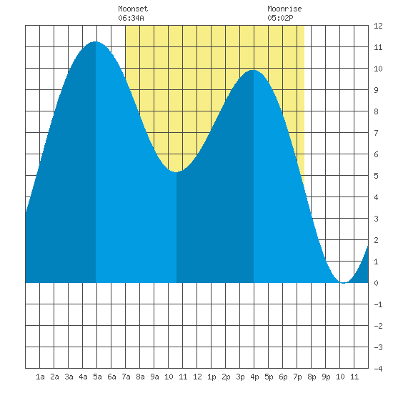 Port Madison tide chart for Friday, March 26, 2021