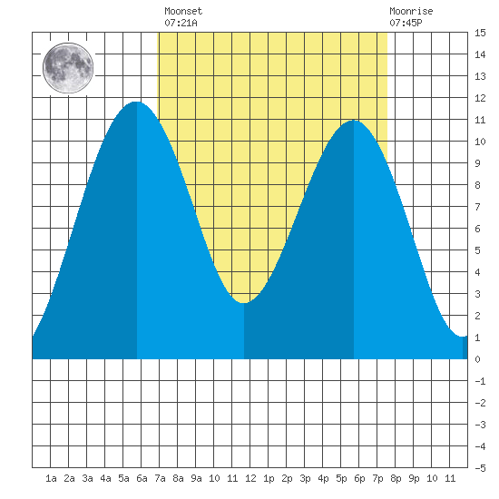 Port Madison tide chart for Sunday, March 28, 2021