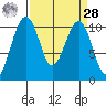 Port Madison tide chart for Sunday, March 28, 2021