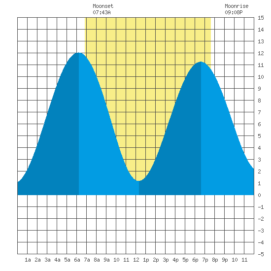 Port Madison tide chart for Monday, March 29, 2021