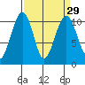 Port Madison tide chart for Monday, March 29, 2021