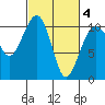 Port Madison tide chart for Thursday, March 4, 2021