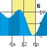 Port Madison tide chart for Saturday, March 6, 2021