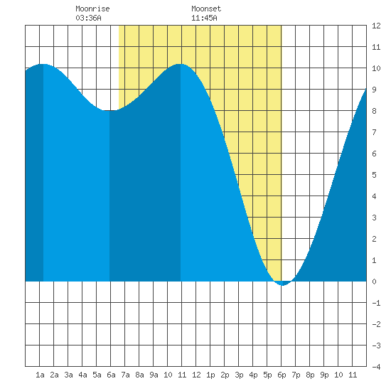 Port Madison tide chart for Sunday, March 7, 2021