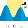 Port Madison tide chart for Saturday, April 10, 2021