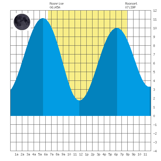 Port Madison tide chart for Sunday, April 11, 2021