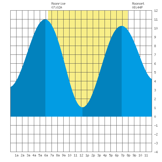 Port Madison tide chart for Monday, April 12, 2021
