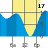 Port Madison tide chart for Saturday, April 17, 2021